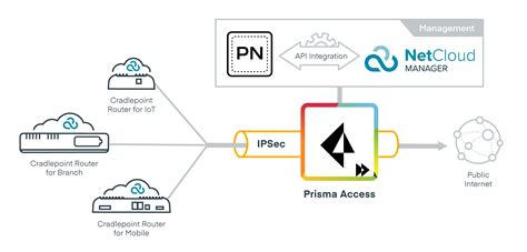 The Prisma Access VPN service, a cloud-based VPN offering, provides a secure connection between your computing device and the cloud VPN gateway using the GlobalProtect VPN client. . Prisma access vpn